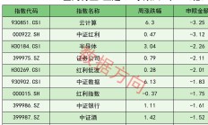 半导体设备ETF涨超9%