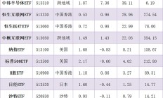 ETF规模速报 | 开年首个交易日，中证500ETF净流入超28亿元，沪深300ETF净流入超10亿元