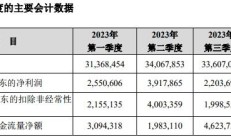正海磁材前三季度净利下滑近50% 计划收缩连续亏损的新能源相关业务