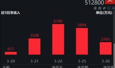 ETF今日收评 | 纳指相关ETF集体大涨逾3%，食品、消费相关ETF跌幅居前