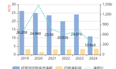 联通集团财务公司2024年实现营收14.22亿元 中国联通在财务公司存款占比约60.91%