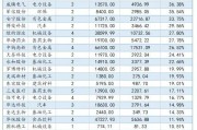 超1000只基金年内回报已超30%；王登峰重返公募