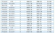 超1000只基金年内回报已超30%；王登峰重返公募