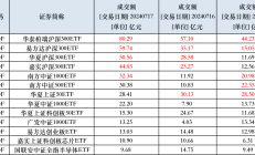 行业ETF风向标丨信创ETF大分化，三只中证系产品“超车”领涨