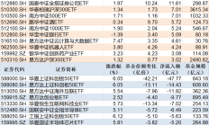 中国股票基金近一个月获16亿美元净流入；上百只基金开年密集发售