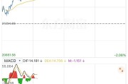港股早盘低开 黄金股集体下挫