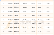 年内45家公司上市 超九成为战略性新兴产业企业