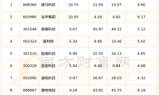 年内45家公司上市 超九成为战略性新兴产业企业