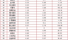 上市公司半年报业绩频预喜 科技赛道增长动能强劲