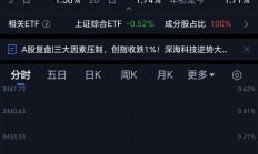 A股缩量震荡 成交额降至万亿元下方