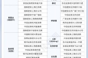 ETF融资融券标的扩容至438只；傅鹏博最新持仓动向曝光丨天赐良基早参