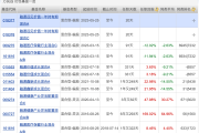 百亿级ETF数量创新高；万民远加仓东方生物丨天赐良基早参