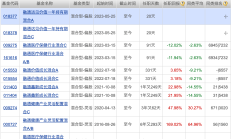 百亿级ETF数量创新高；万民远加仓东方生物丨天赐良基早参