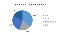 多个高景气赛道带动PEEK需求高增