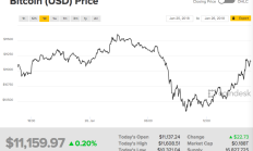 【美股盘前】三大期指齐跌；加密货币普跌，比特币失守6.4万美元；投资者消化GTC大会信息，英伟达股价下跌；特斯拉将每两周发布一次FSD改进