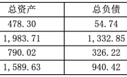 亿帆医药为合肥欣竹提供不超12亿元担保 后者亏损且负债率超70%