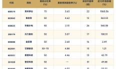 回购增持贷新消息 超700家上市公司或股东与银行达成意向