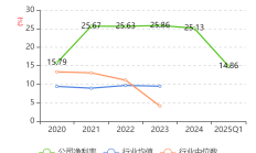 4家上市车企一季度净利润占板块逾九成
