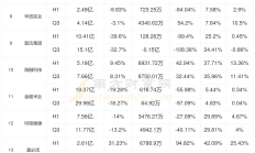 多家零售板块上市公司中报预喜