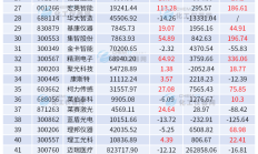 92家上市公司 一季度业绩预喜