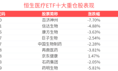 恒生消费ETF跌超7%