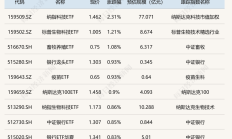 ETF今日收评 | 标普消费ETF、标普500ETF涨停，军工相关ETF跌幅居前