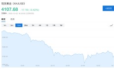 【美股盘前】三大期指齐跌，纳指期货跌超1%；美元指数跌0.15%，报99.65；文远知行盘前大涨近17%，公司扩大与优步战略合作；福特汽车警告关税或致其利润减少15亿美元