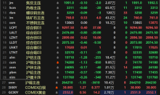 游戏、电力等方向基金今日领涨，但仅3只产品涨超1%