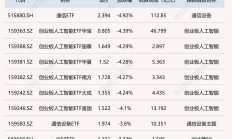 中证A500增强ETF跌超5%