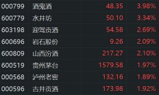 次高端白酒需求有待恢复：舍得去年净利预降超七成，酒鬼酒净利预降九成