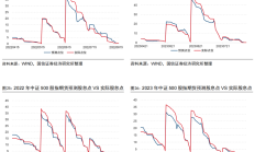 公募REITS频现“日光基”，二级市场持续调整、所有子板块均下跌