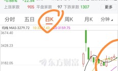 最大单日涨幅、最高日成交额、最大周涨幅 创业板创三项历史纪录