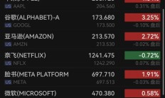 美股反弹纳指涨超2%，摩根大通涨近4%