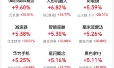 人形机器人板块再度走强 私募掘金热情高涨