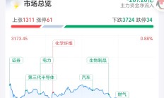 A股震荡调整，超20只基金单日跌超3%