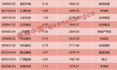 55家上市公司预告上半年业绩 医药、电子行业表现亮眼