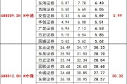 科创板五年成绩单：573家公司研发投入1561亿元 平均每家专利346项