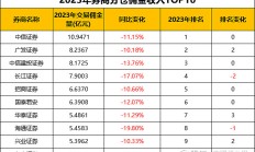 信宇人上半年亏损 2023年上市募5.8亿当年净利降