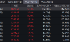 ETF今日收评 | 生物医药、黄金股相关ETF涨逾4%，银行相关ETF跌超2%