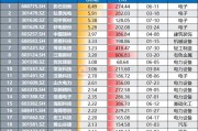 首日“0”破发！上半年A股打新八成浮盈过万元，最高超6万