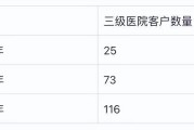 澳华内镜实控人方拟减持 上市募7.5亿1年1期扣非亏损