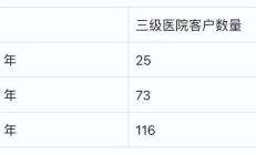 澳华内镜实控人方拟减持 上市募7.5亿1年1期扣非亏损