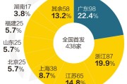 6月A股IPO受理迎小高峰 上半年超百家公司“赶考”