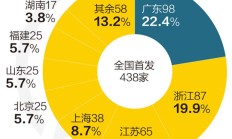 6月A股IPO受理迎小高峰 上半年超百家公司“赶考”