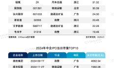 中金公司2024年报深度解析：四季度业绩强劲反弹 中资企业全球IPO排名市场第一
