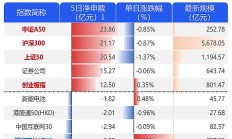 ETF规模速报 | 2只规模较大的沪深300ETF合计净流入逾55亿元