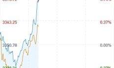 A股再度刷新多项纪录：上证指数站上3800点 全市场连续8日成交额超2万亿元