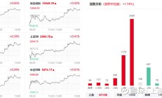 三大指数低开高走，有基金单日涨超8%