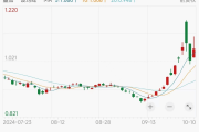 行业ETF风向标丨游戏市场持续转暖，三只游戏ETF半日涨幅超2%