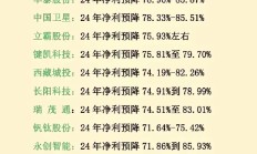 153家公司披露业绩快报 近7成公司净利增长